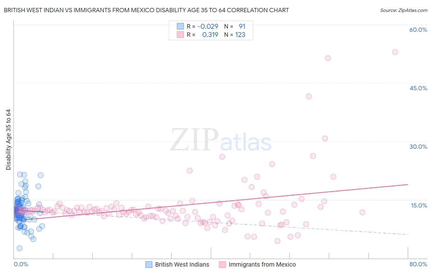 British West Indian vs Immigrants from Mexico Disability Age 35 to 64