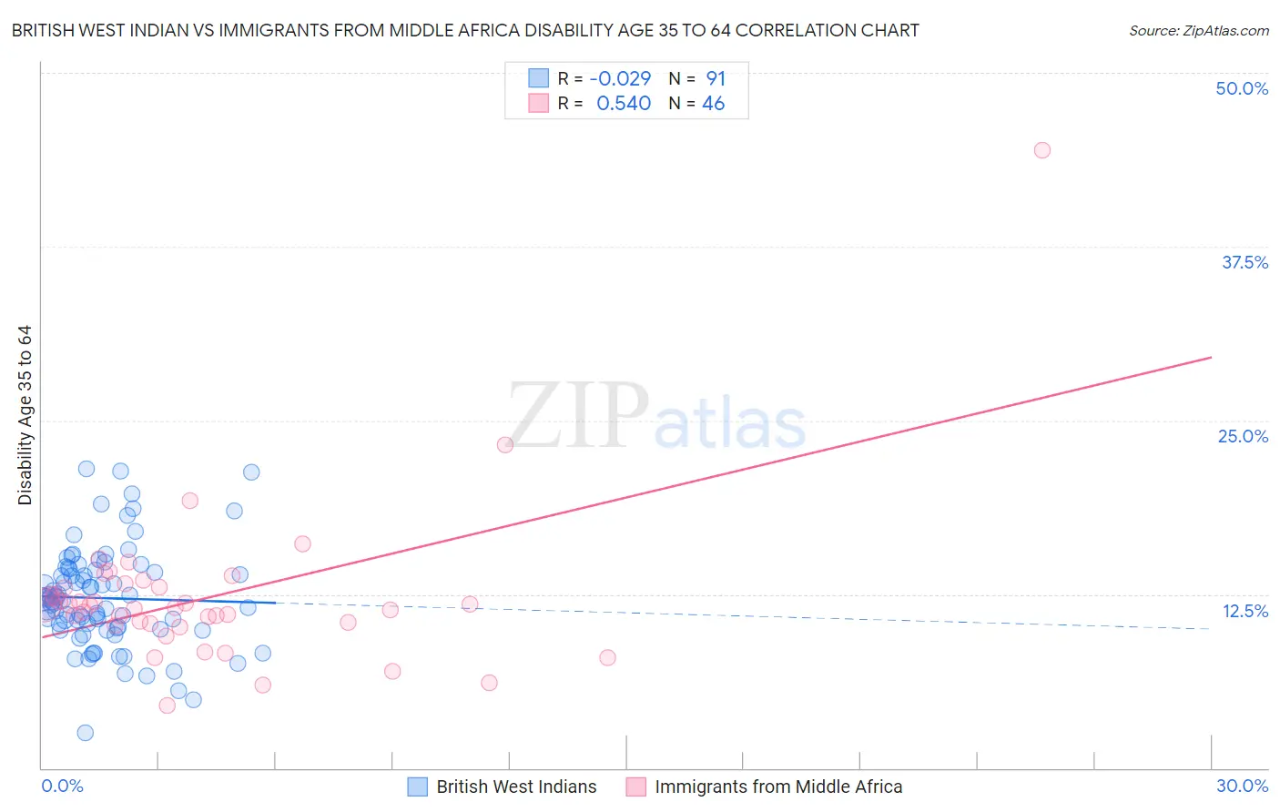 British West Indian vs Immigrants from Middle Africa Disability Age 35 to 64