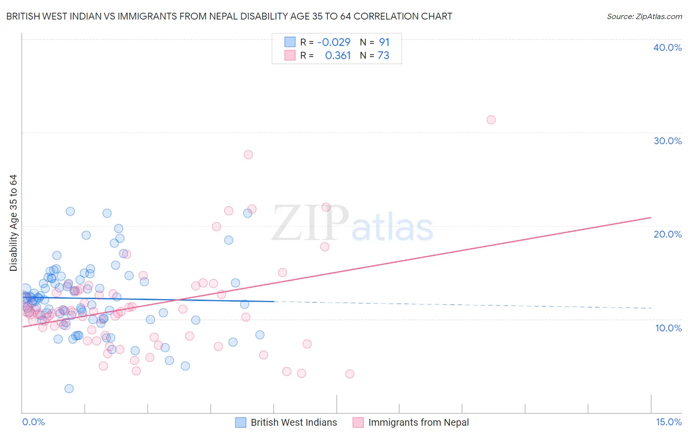 British West Indian vs Immigrants from Nepal Disability Age 35 to 64