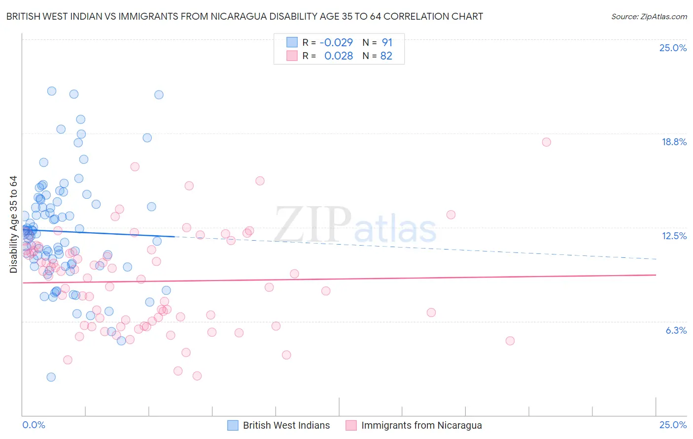 British West Indian vs Immigrants from Nicaragua Disability Age 35 to 64