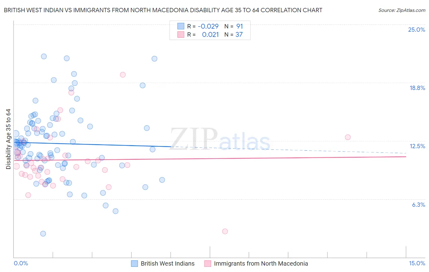 British West Indian vs Immigrants from North Macedonia Disability Age 35 to 64