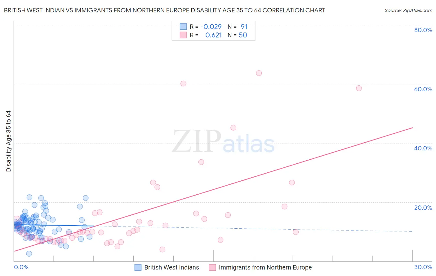 British West Indian vs Immigrants from Northern Europe Disability Age 35 to 64