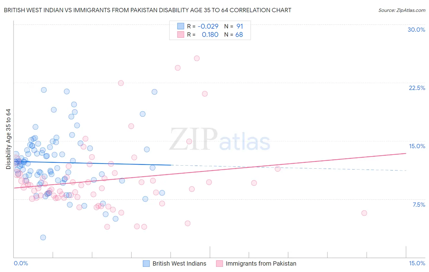 British West Indian vs Immigrants from Pakistan Disability Age 35 to 64