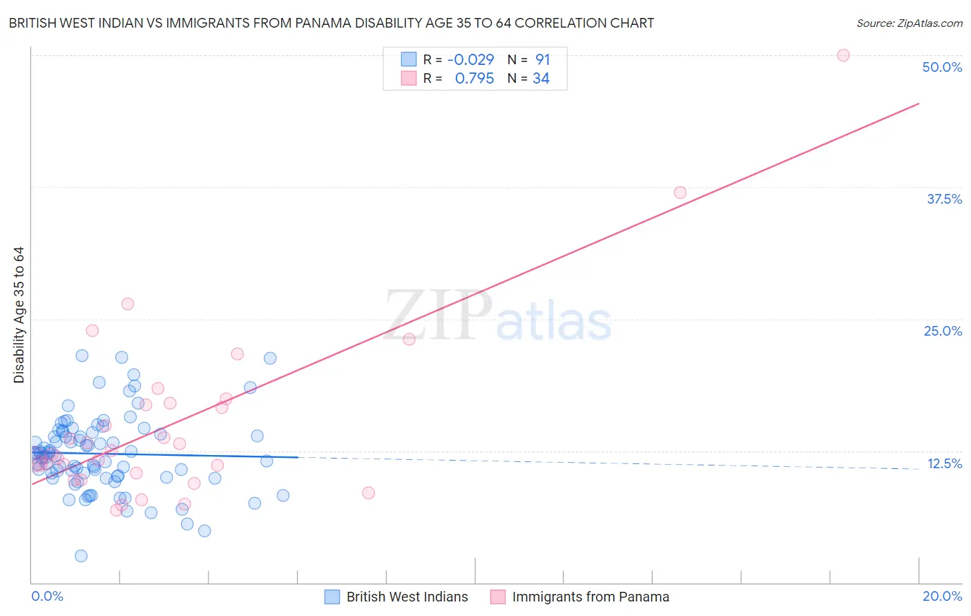British West Indian vs Immigrants from Panama Disability Age 35 to 64
