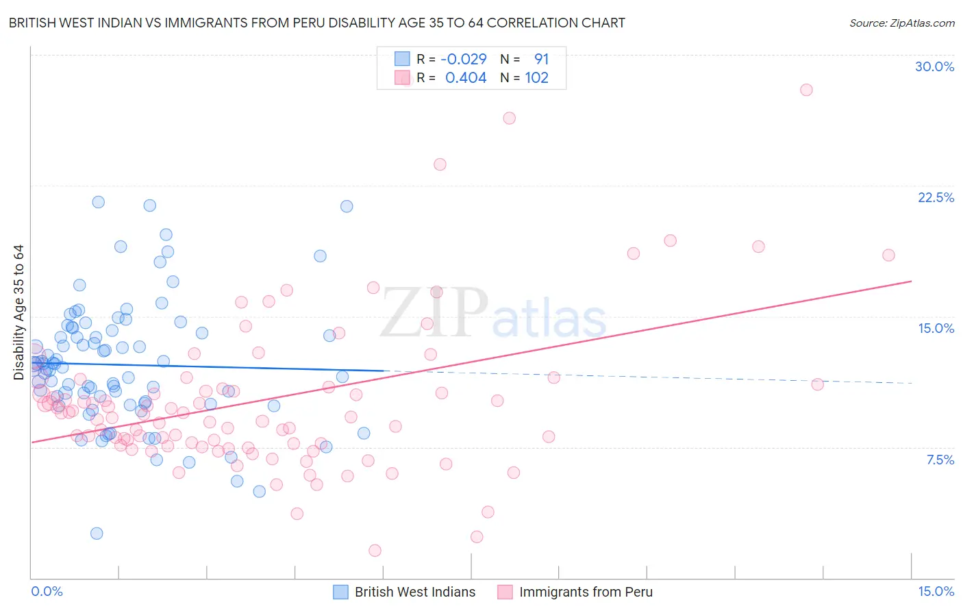 British West Indian vs Immigrants from Peru Disability Age 35 to 64