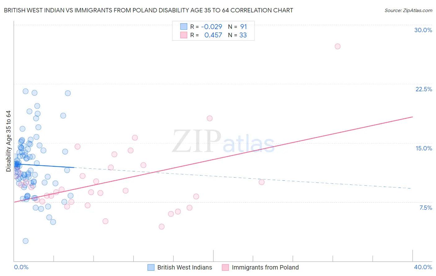 British West Indian vs Immigrants from Poland Disability Age 35 to 64