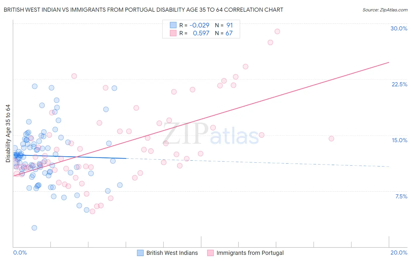 British West Indian vs Immigrants from Portugal Disability Age 35 to 64