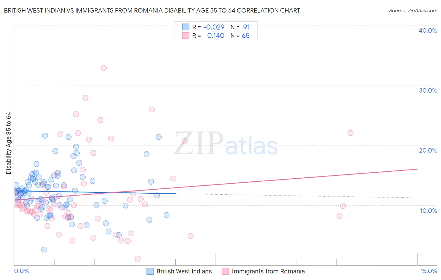 British West Indian vs Immigrants from Romania Disability Age 35 to 64