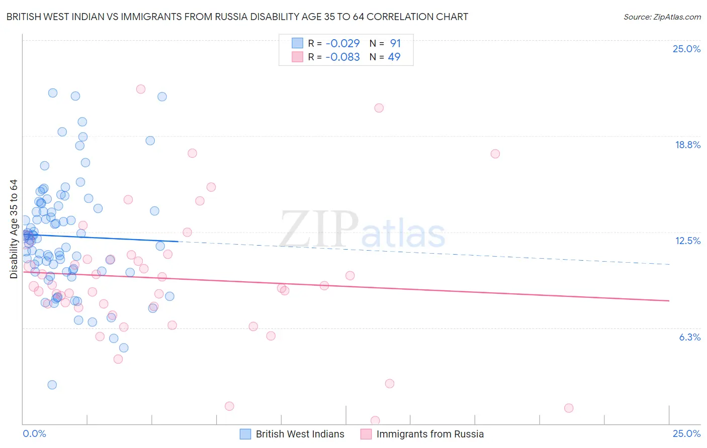 British West Indian vs Immigrants from Russia Disability Age 35 to 64