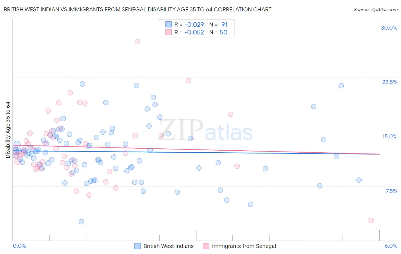 British West Indian vs Immigrants from Senegal Disability Age 35 to 64