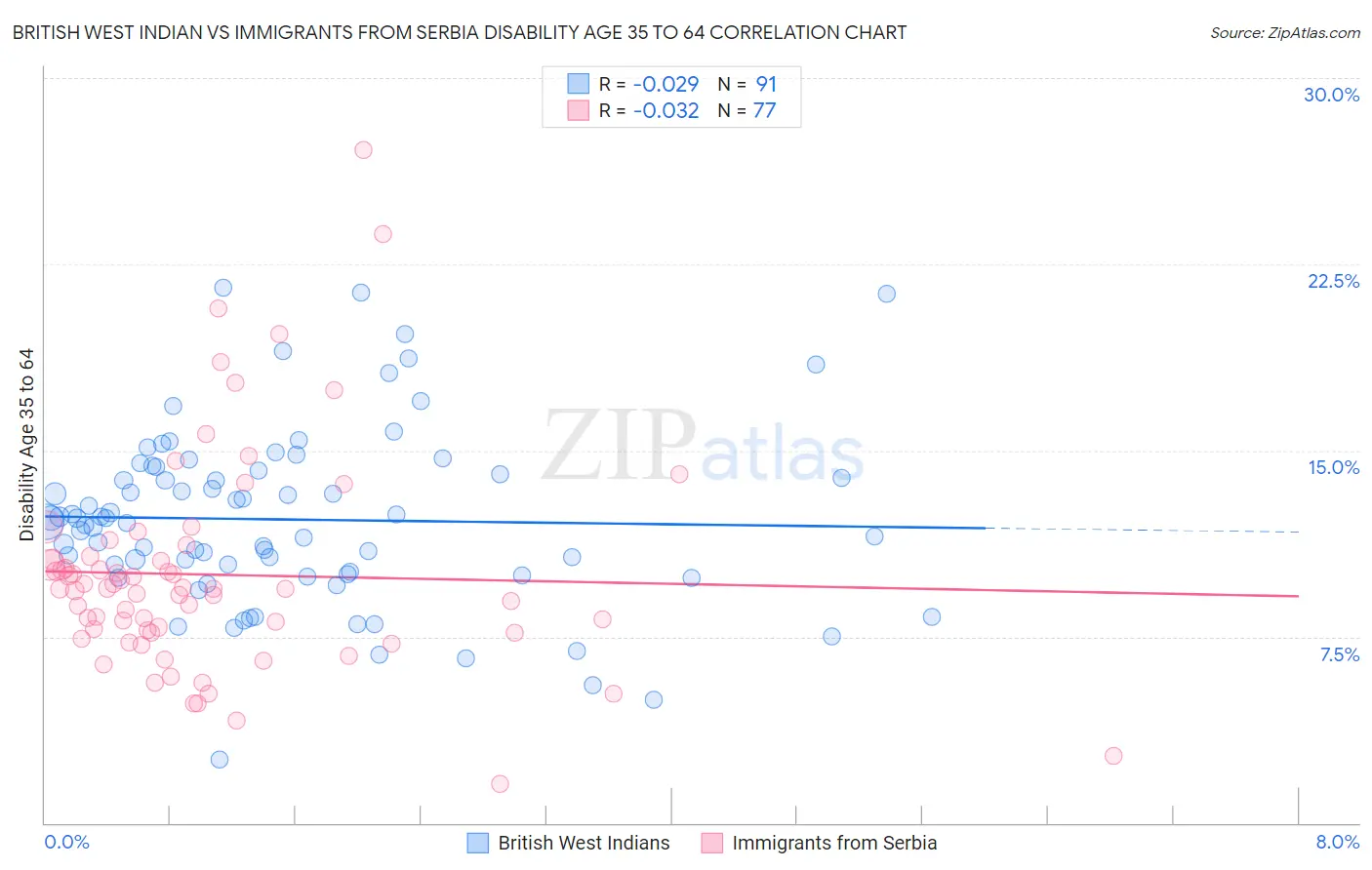 British West Indian vs Immigrants from Serbia Disability Age 35 to 64