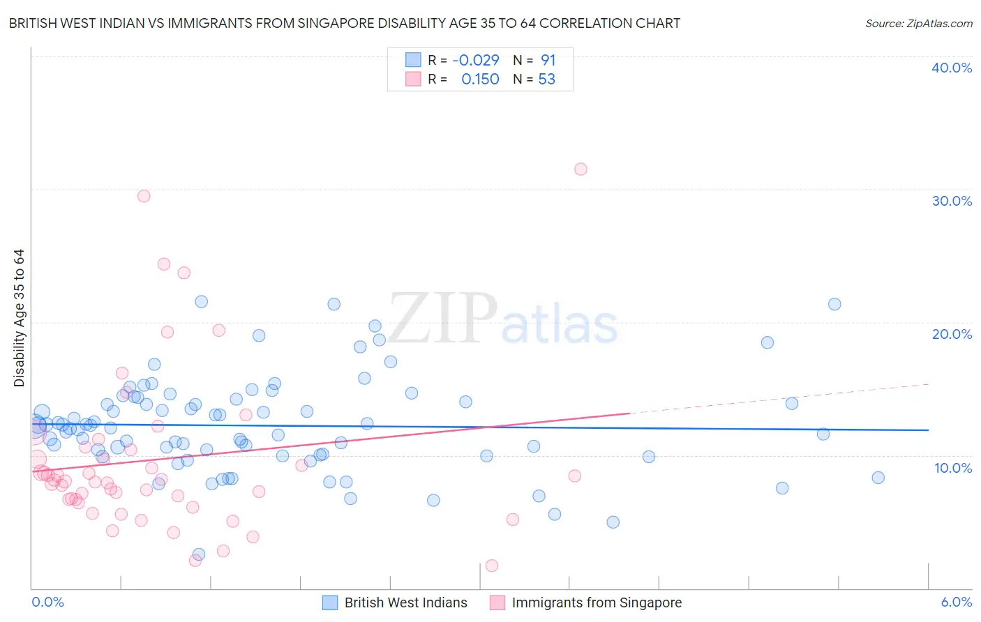 British West Indian vs Immigrants from Singapore Disability Age 35 to 64