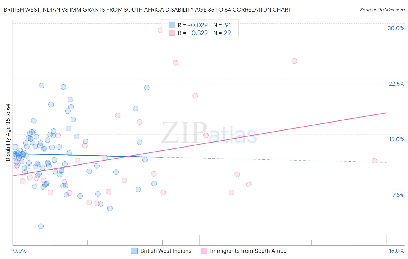 British West Indian vs Immigrants from South Africa Disability Age 35 to 64