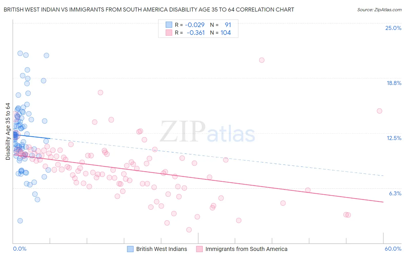 British West Indian vs Immigrants from South America Disability Age 35 to 64