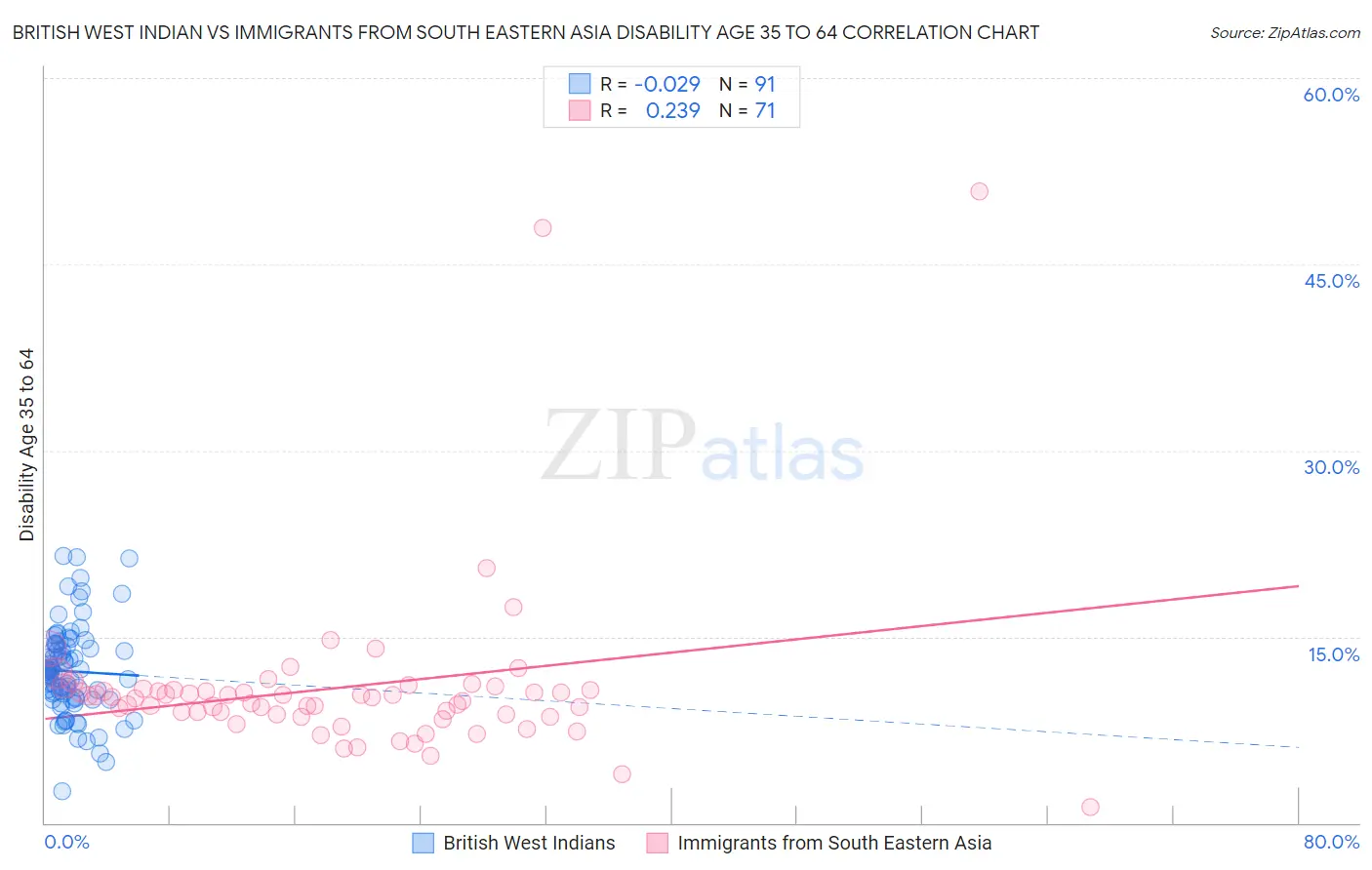 British West Indian vs Immigrants from South Eastern Asia Disability Age 35 to 64