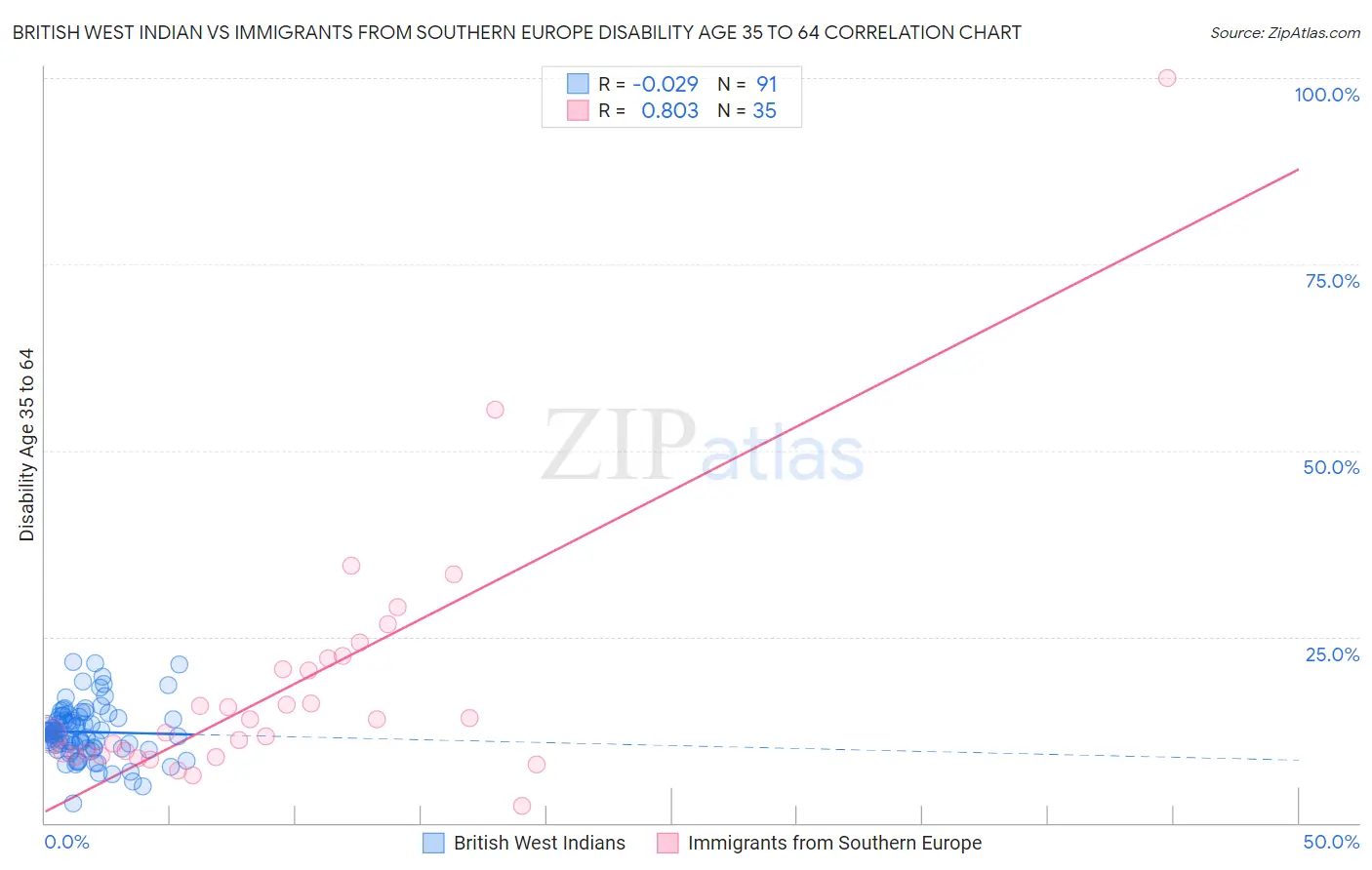 British West Indian vs Immigrants from Southern Europe Disability Age 35 to 64