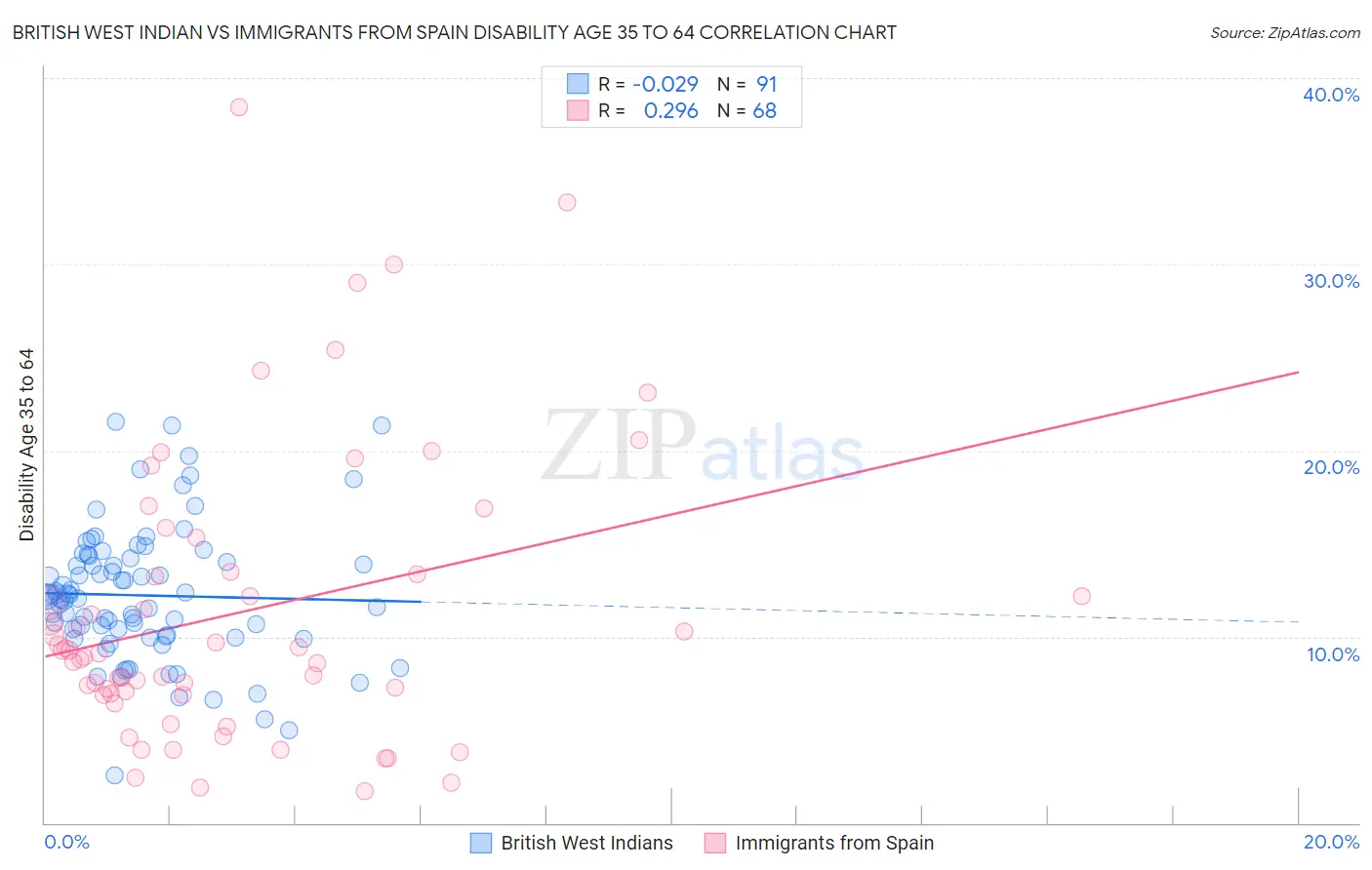 British West Indian vs Immigrants from Spain Disability Age 35 to 64