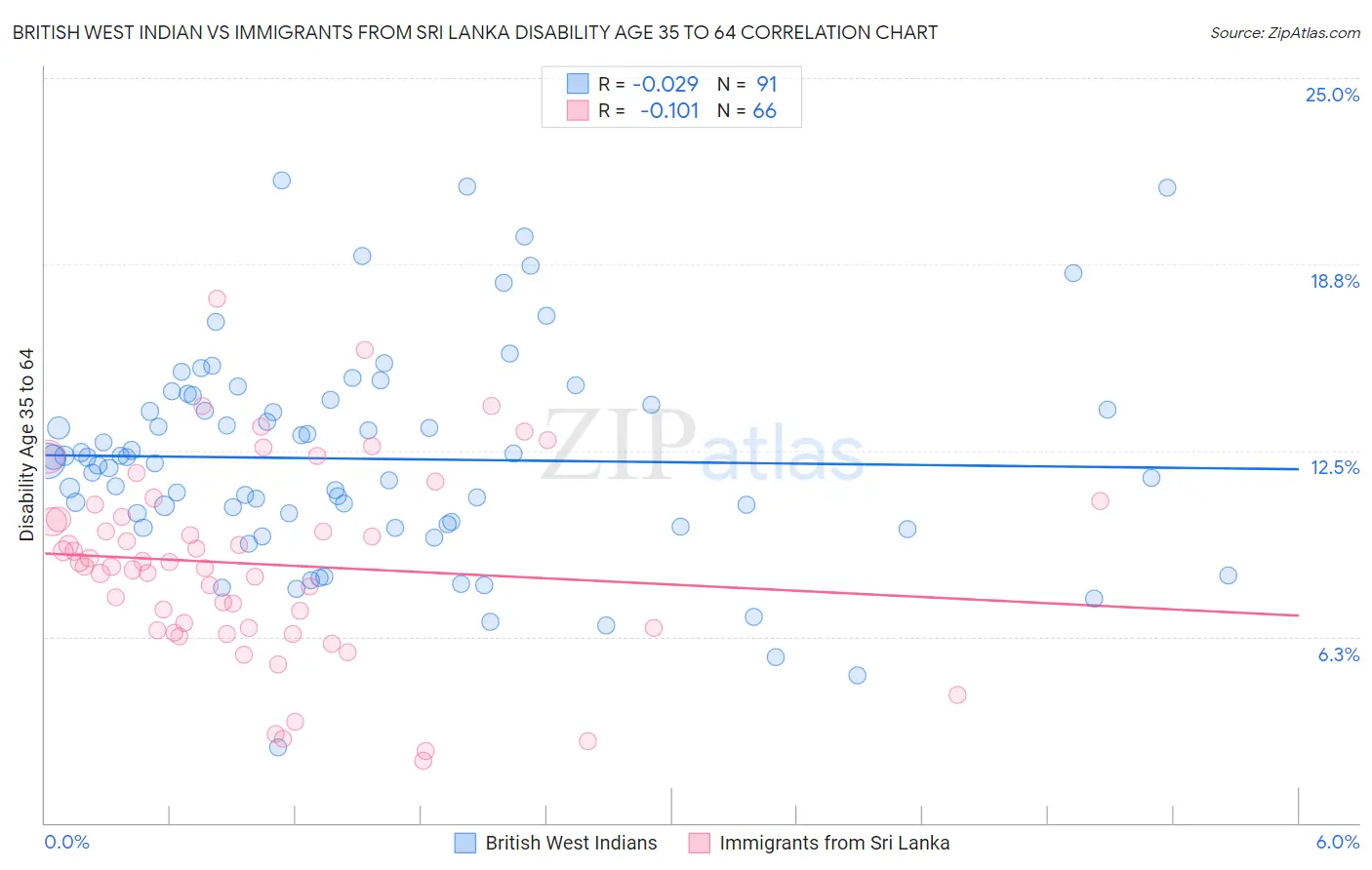 British West Indian vs Immigrants from Sri Lanka Disability Age 35 to 64