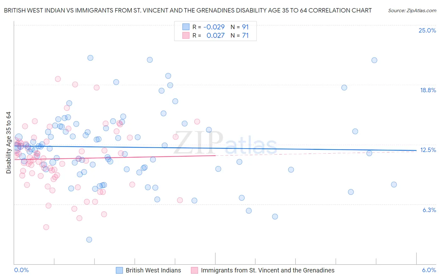 British West Indian vs Immigrants from St. Vincent and the Grenadines Disability Age 35 to 64