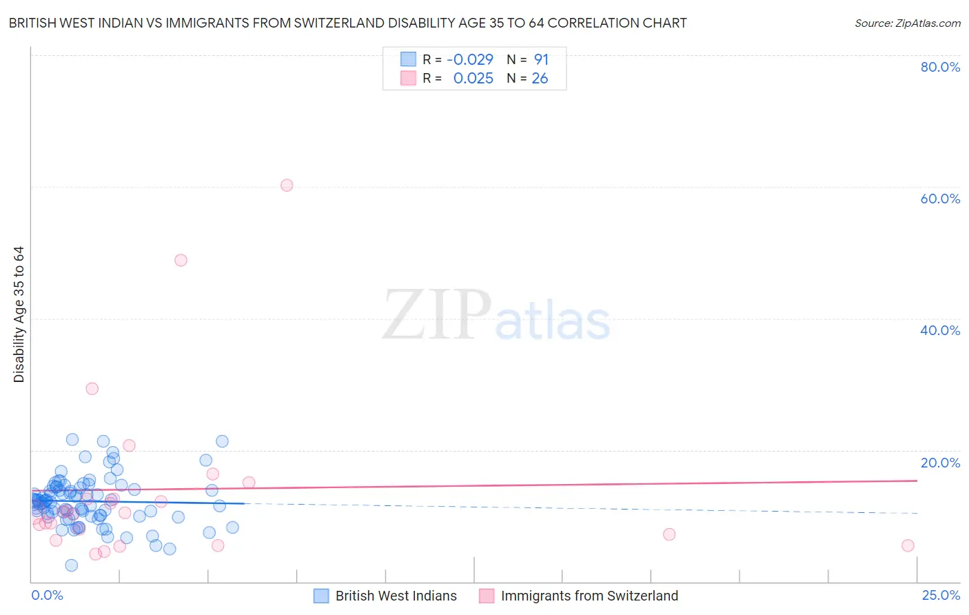 British West Indian vs Immigrants from Switzerland Disability Age 35 to 64