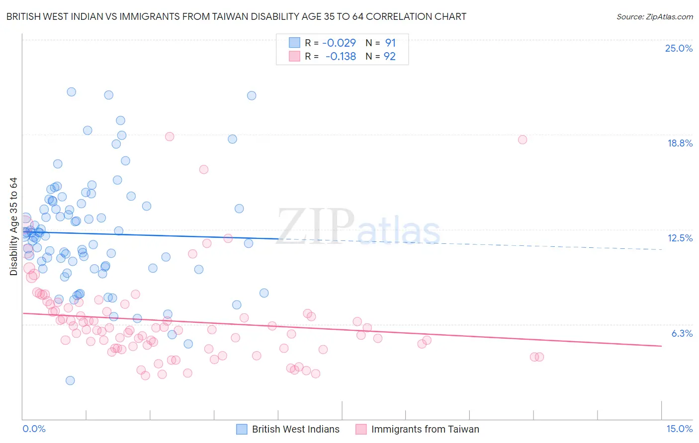 British West Indian vs Immigrants from Taiwan Disability Age 35 to 64