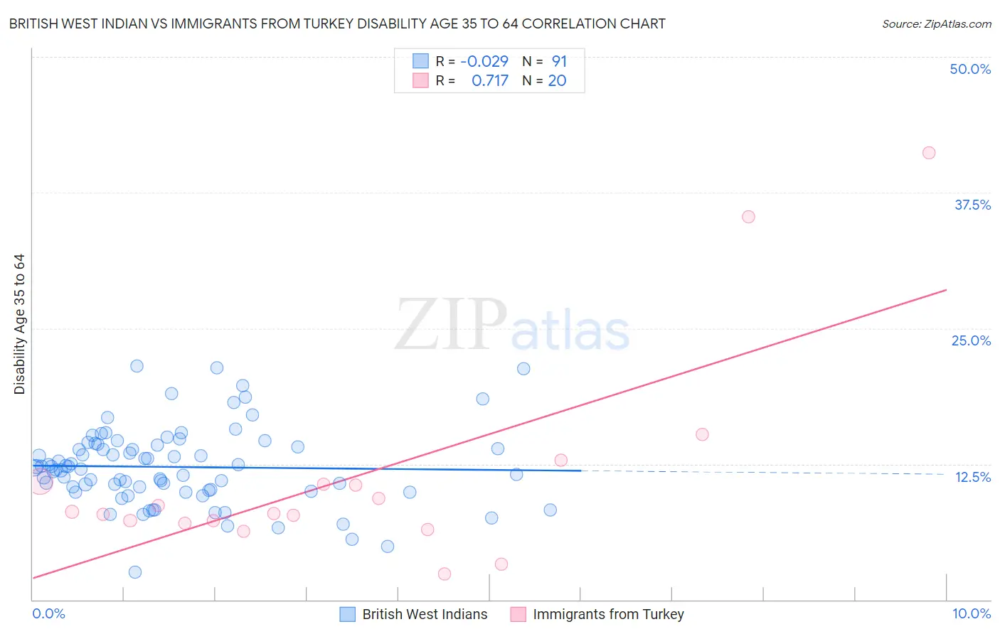 British West Indian vs Immigrants from Turkey Disability Age 35 to 64