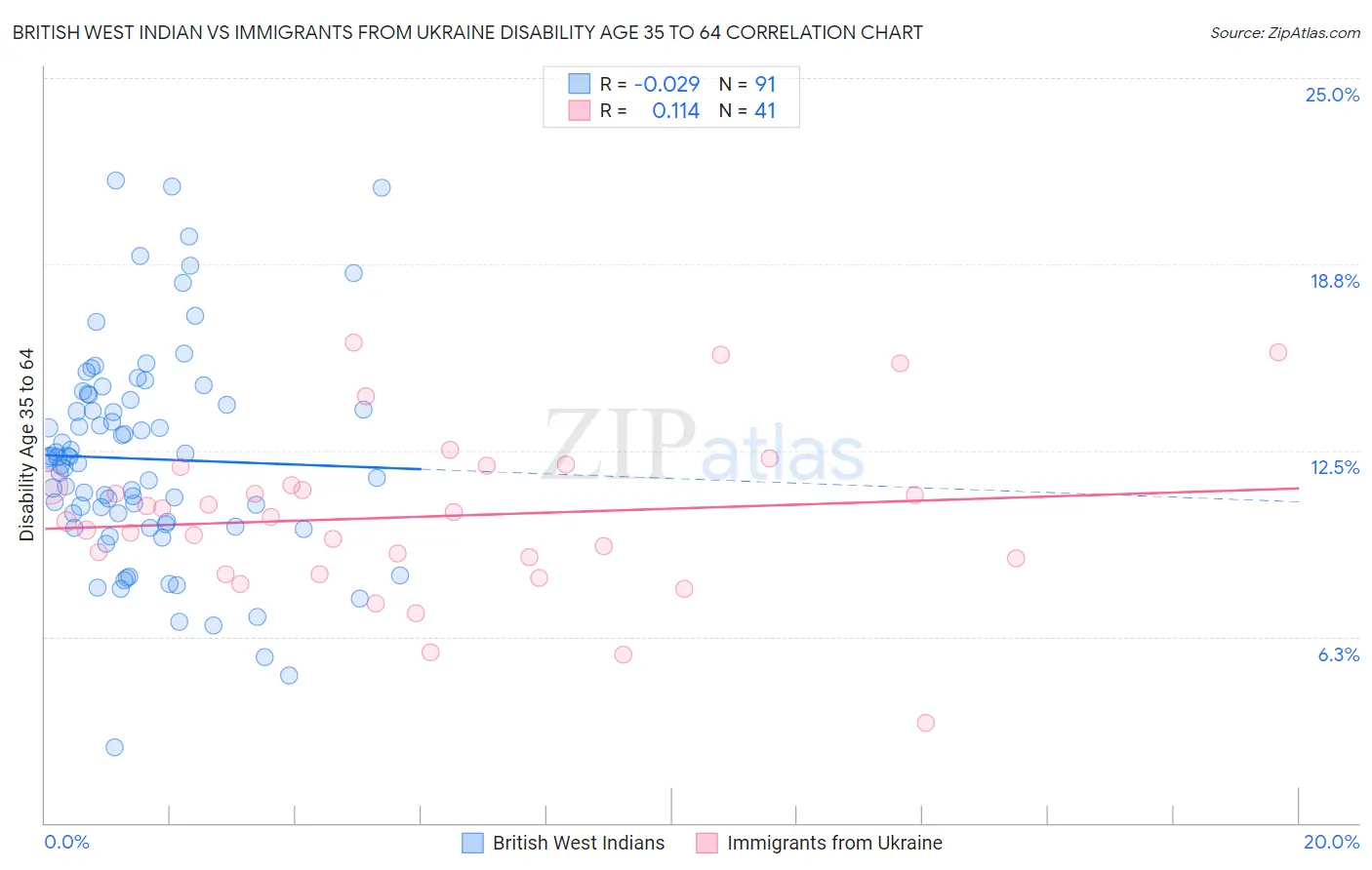 British West Indian vs Immigrants from Ukraine Disability Age 35 to 64