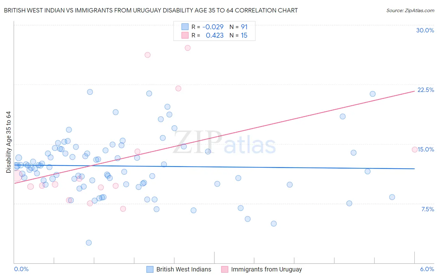 British West Indian vs Immigrants from Uruguay Disability Age 35 to 64