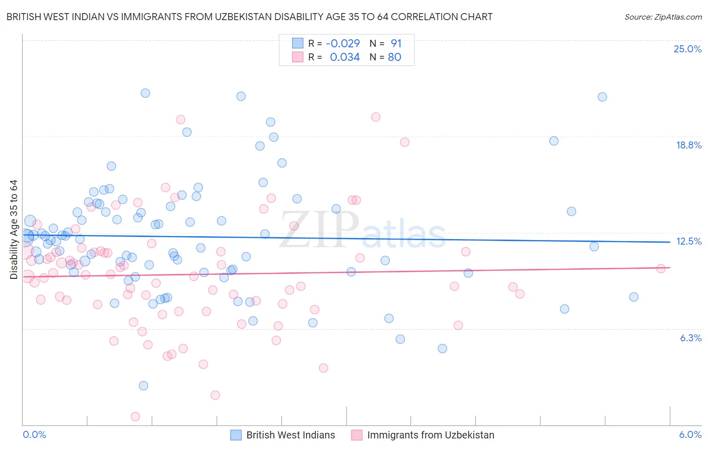 British West Indian vs Immigrants from Uzbekistan Disability Age 35 to 64