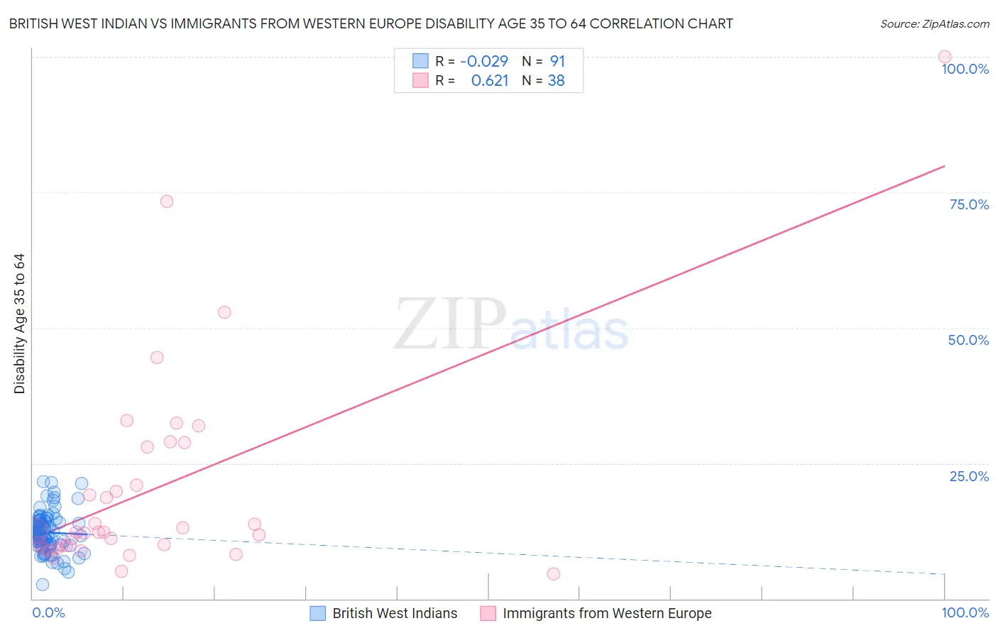 British West Indian vs Immigrants from Western Europe Disability Age 35 to 64