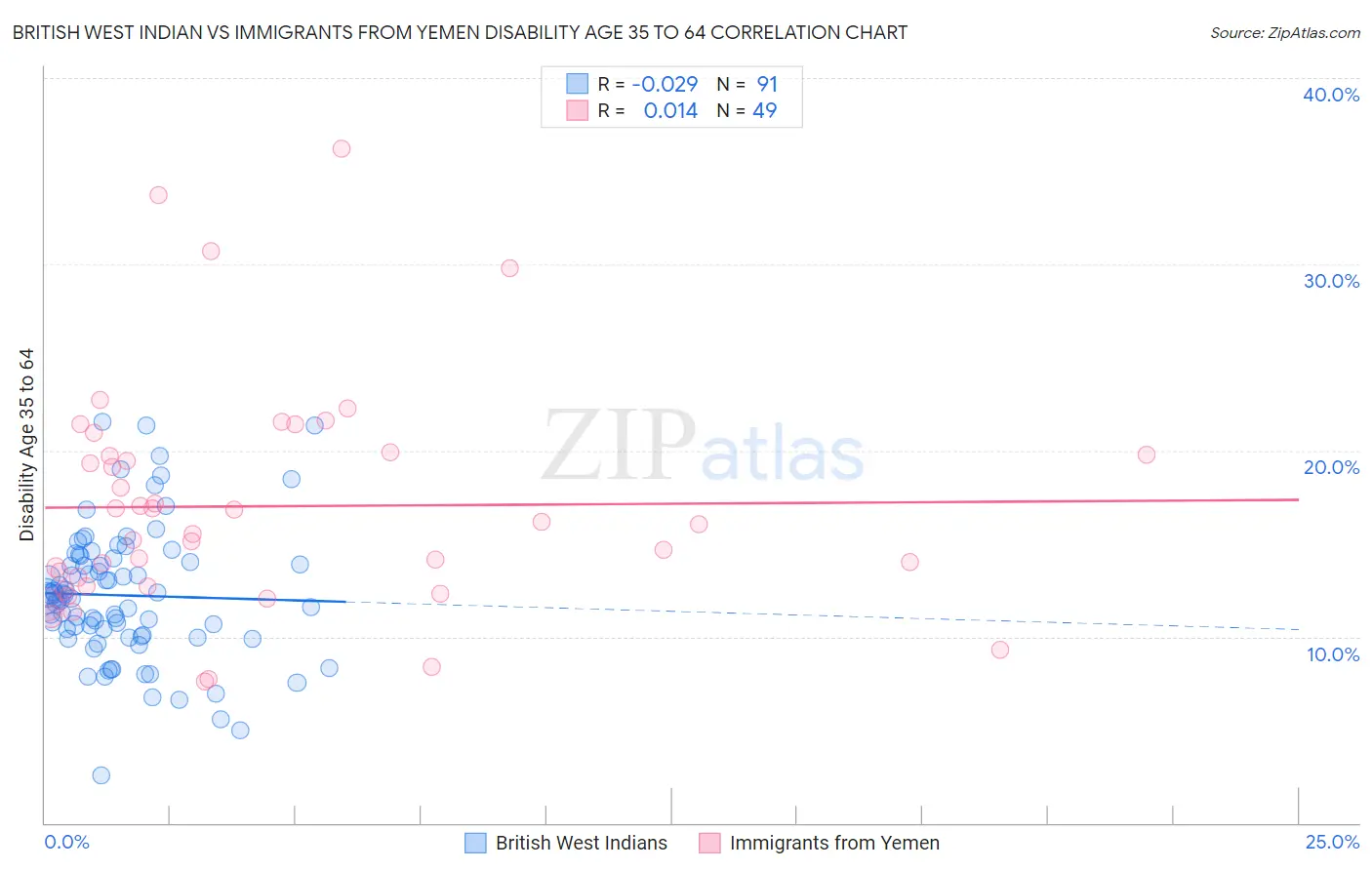 British West Indian vs Immigrants from Yemen Disability Age 35 to 64