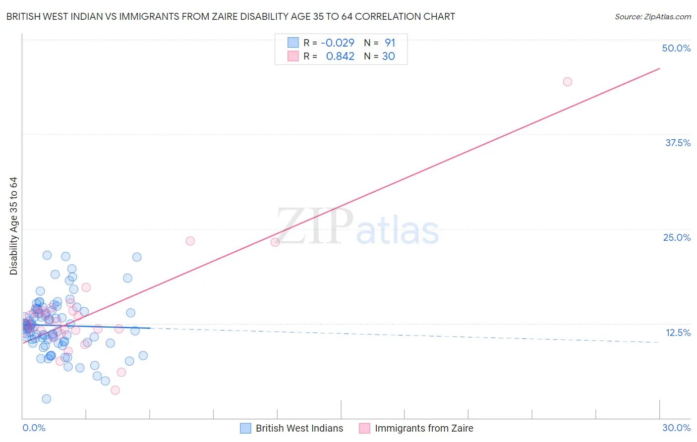 British West Indian vs Immigrants from Zaire Disability Age 35 to 64