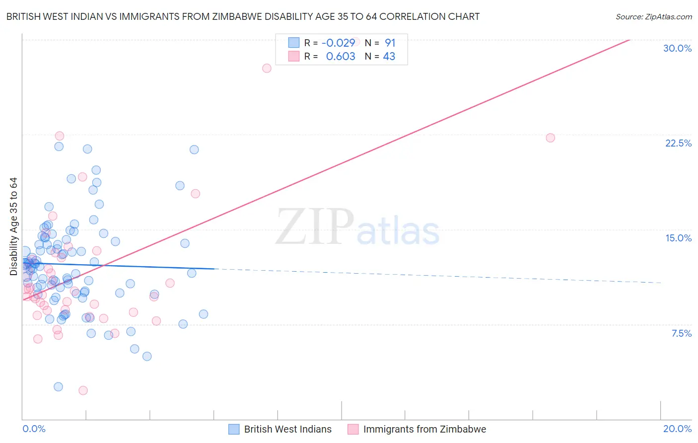 British West Indian vs Immigrants from Zimbabwe Disability Age 35 to 64