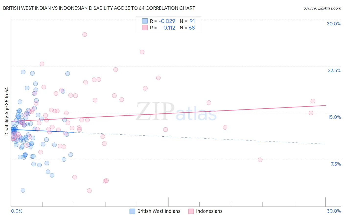 British West Indian vs Indonesian Disability Age 35 to 64