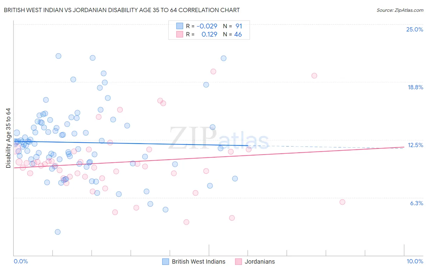 British West Indian vs Jordanian Disability Age 35 to 64