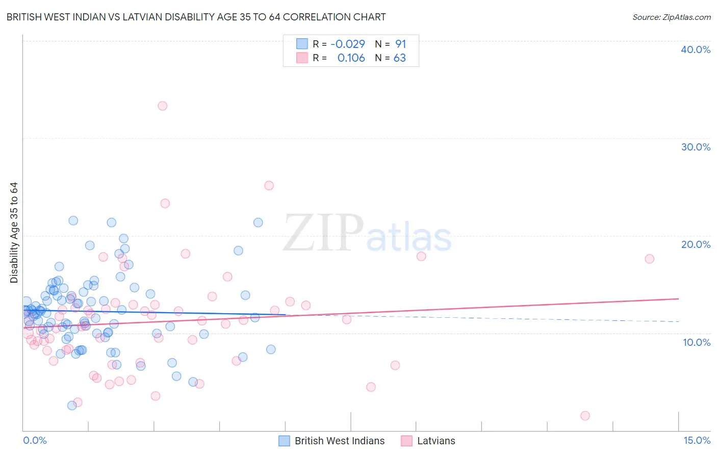 British West Indian vs Latvian Disability Age 35 to 64