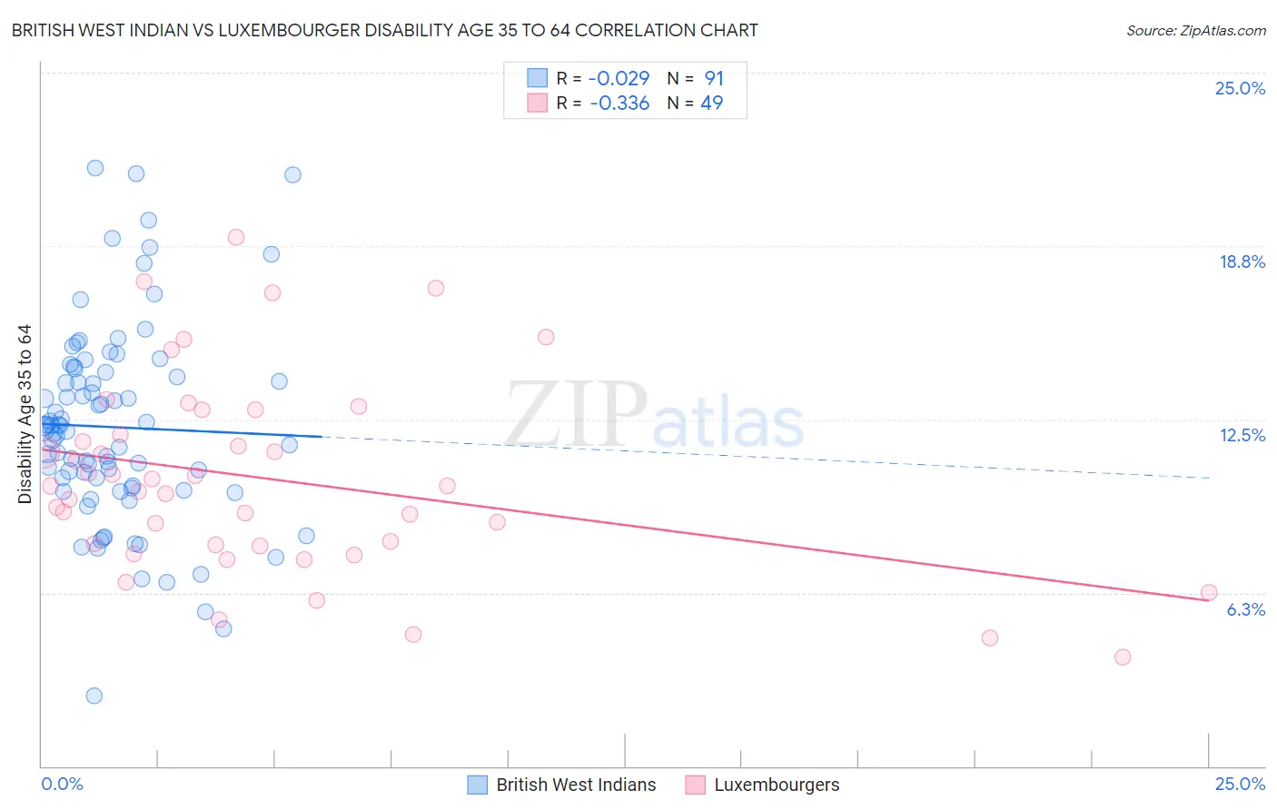 British West Indian vs Luxembourger Disability Age 35 to 64