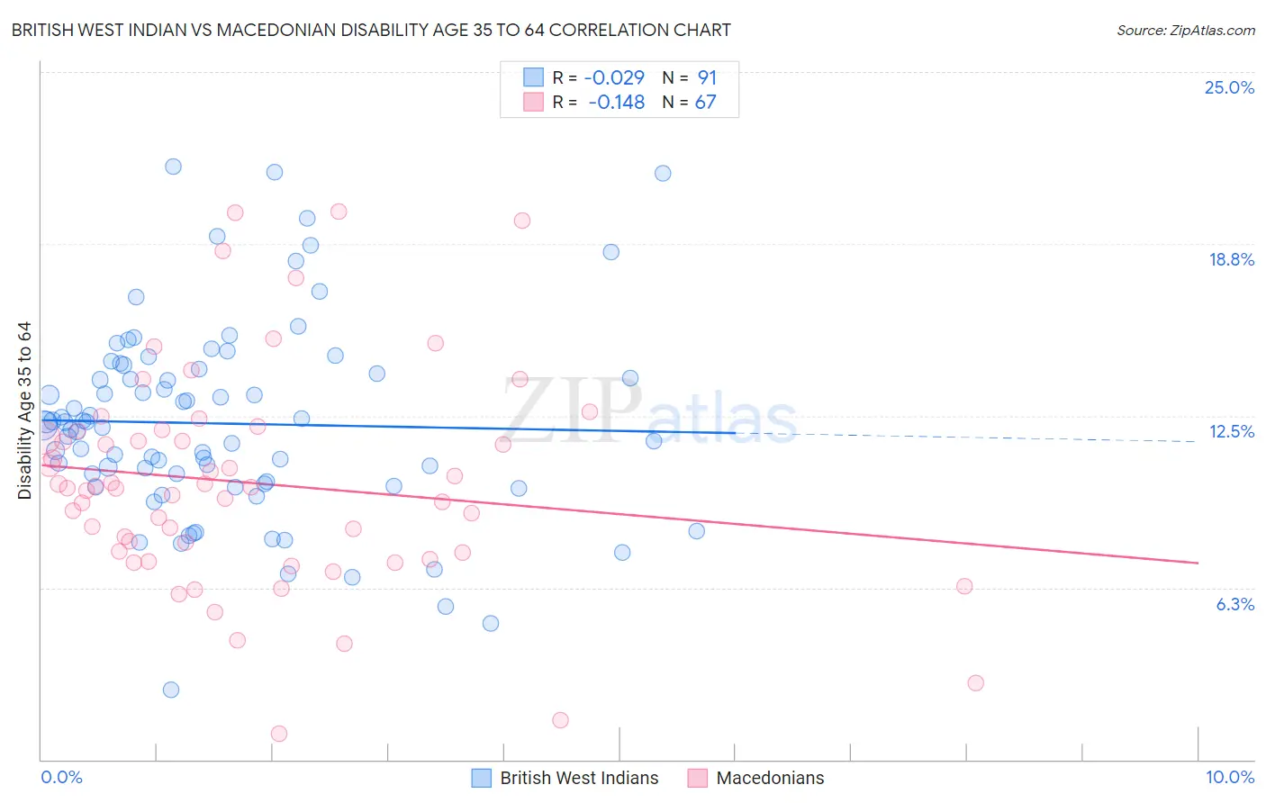 British West Indian vs Macedonian Disability Age 35 to 64