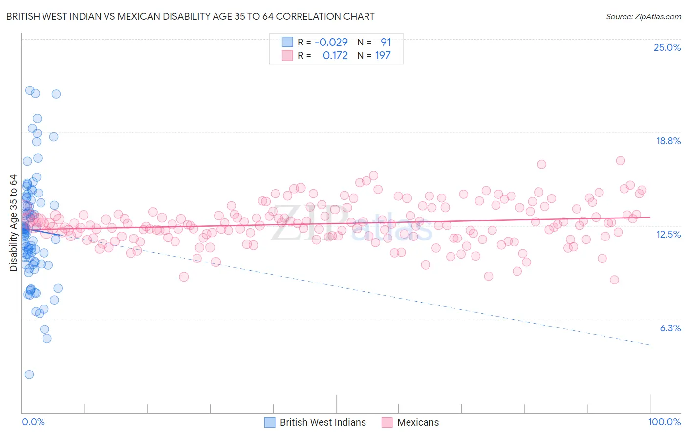 British West Indian vs Mexican Disability Age 35 to 64