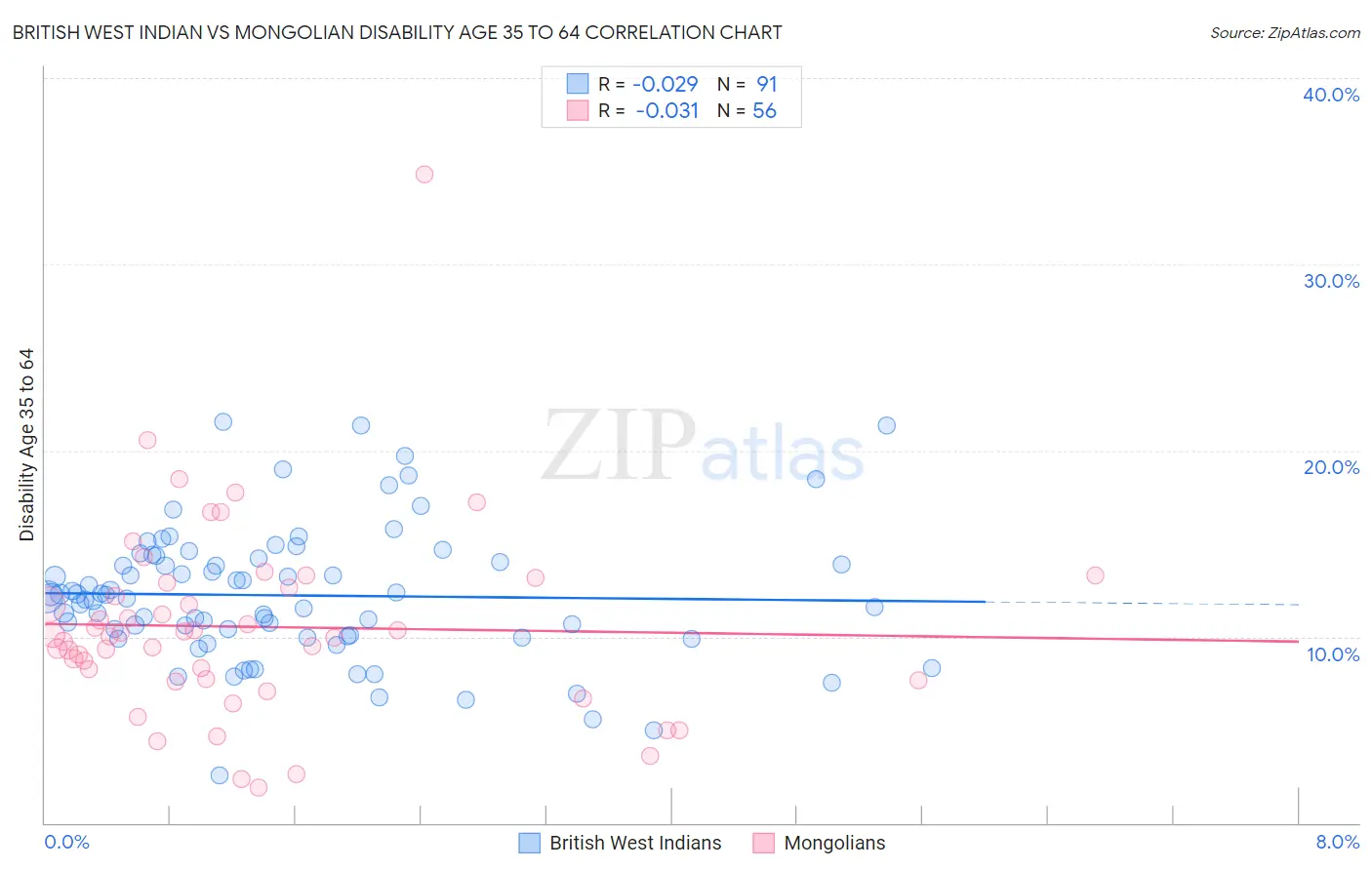 British West Indian vs Mongolian Disability Age 35 to 64
