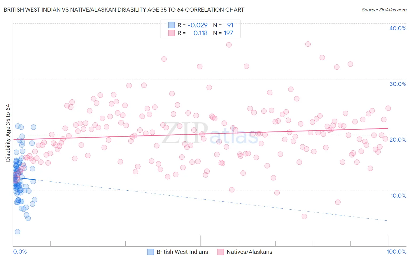 British West Indian vs Native/Alaskan Disability Age 35 to 64