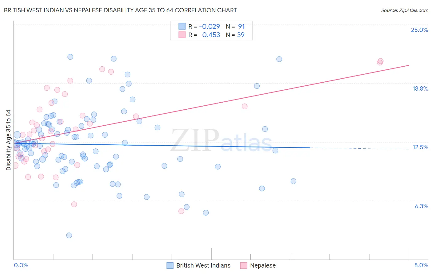 British West Indian vs Nepalese Disability Age 35 to 64