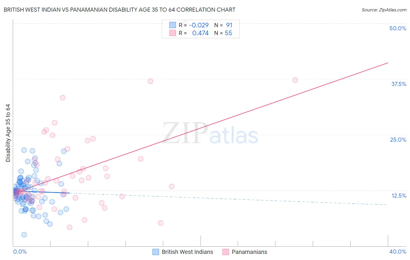 British West Indian vs Panamanian Disability Age 35 to 64