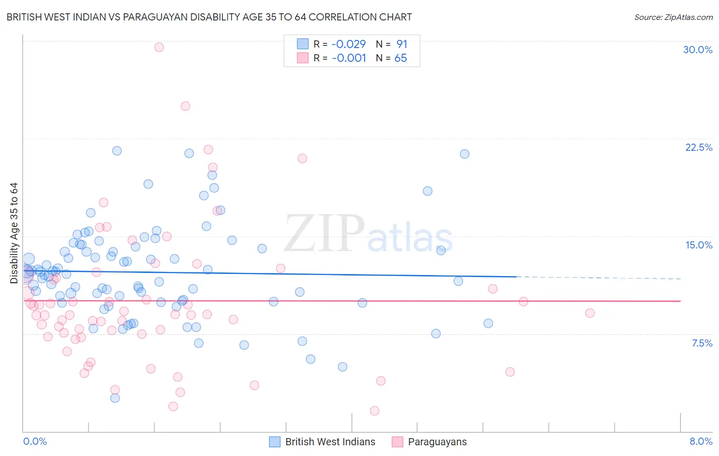 British West Indian vs Paraguayan Disability Age 35 to 64
