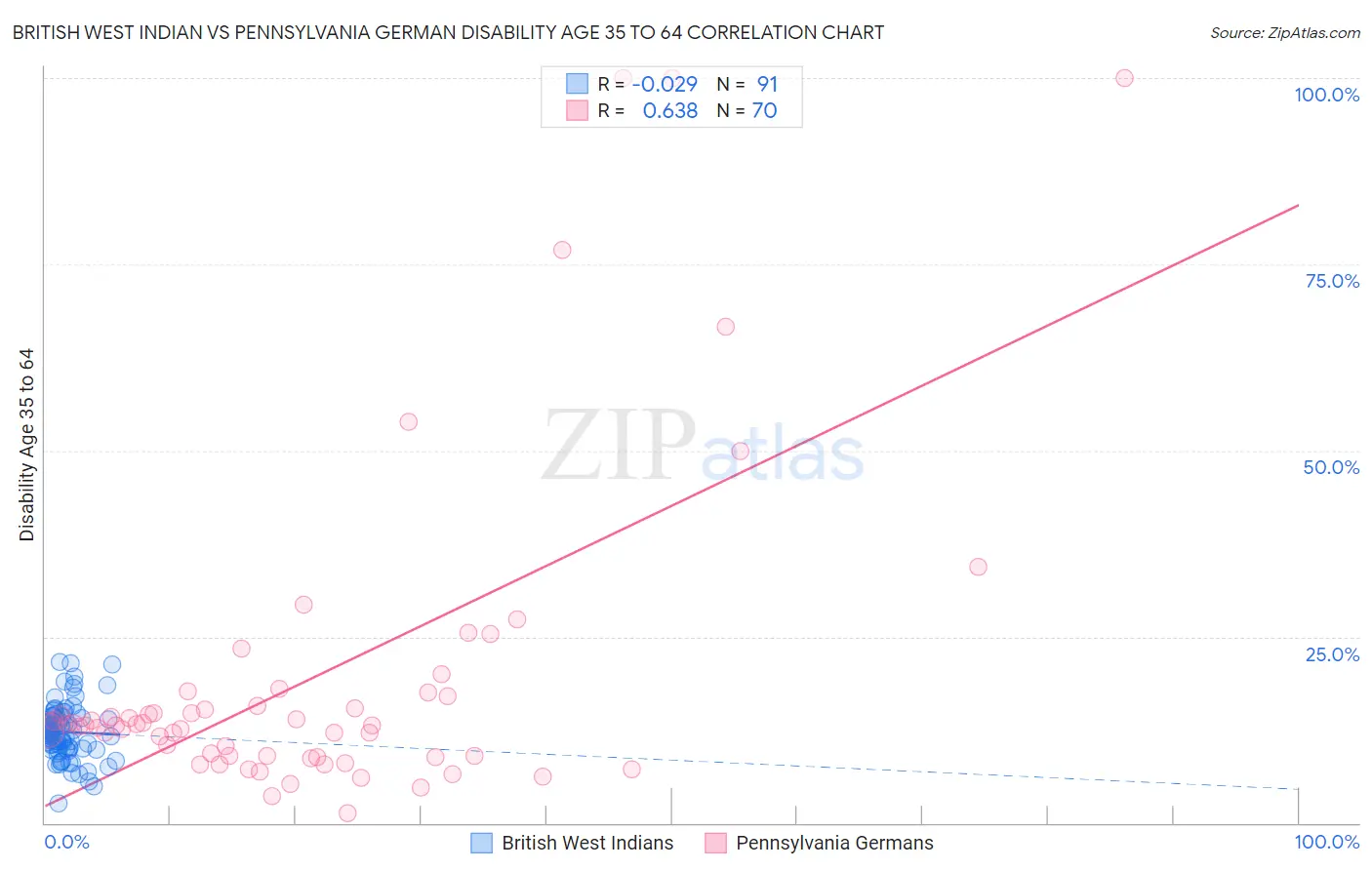 British West Indian vs Pennsylvania German Disability Age 35 to 64