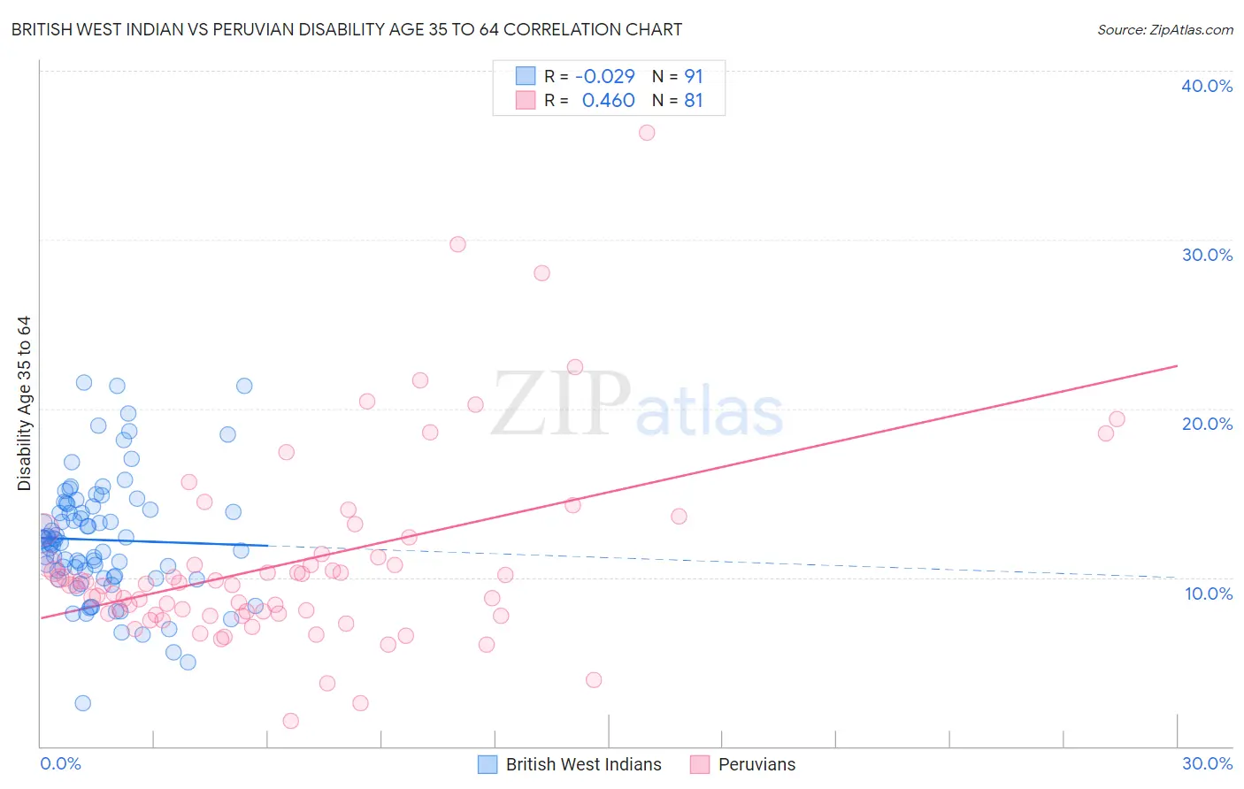 British West Indian vs Peruvian Disability Age 35 to 64