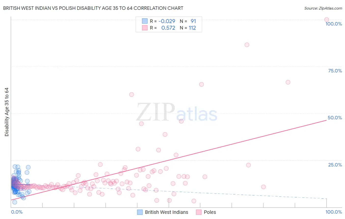 British West Indian vs Polish Disability Age 35 to 64