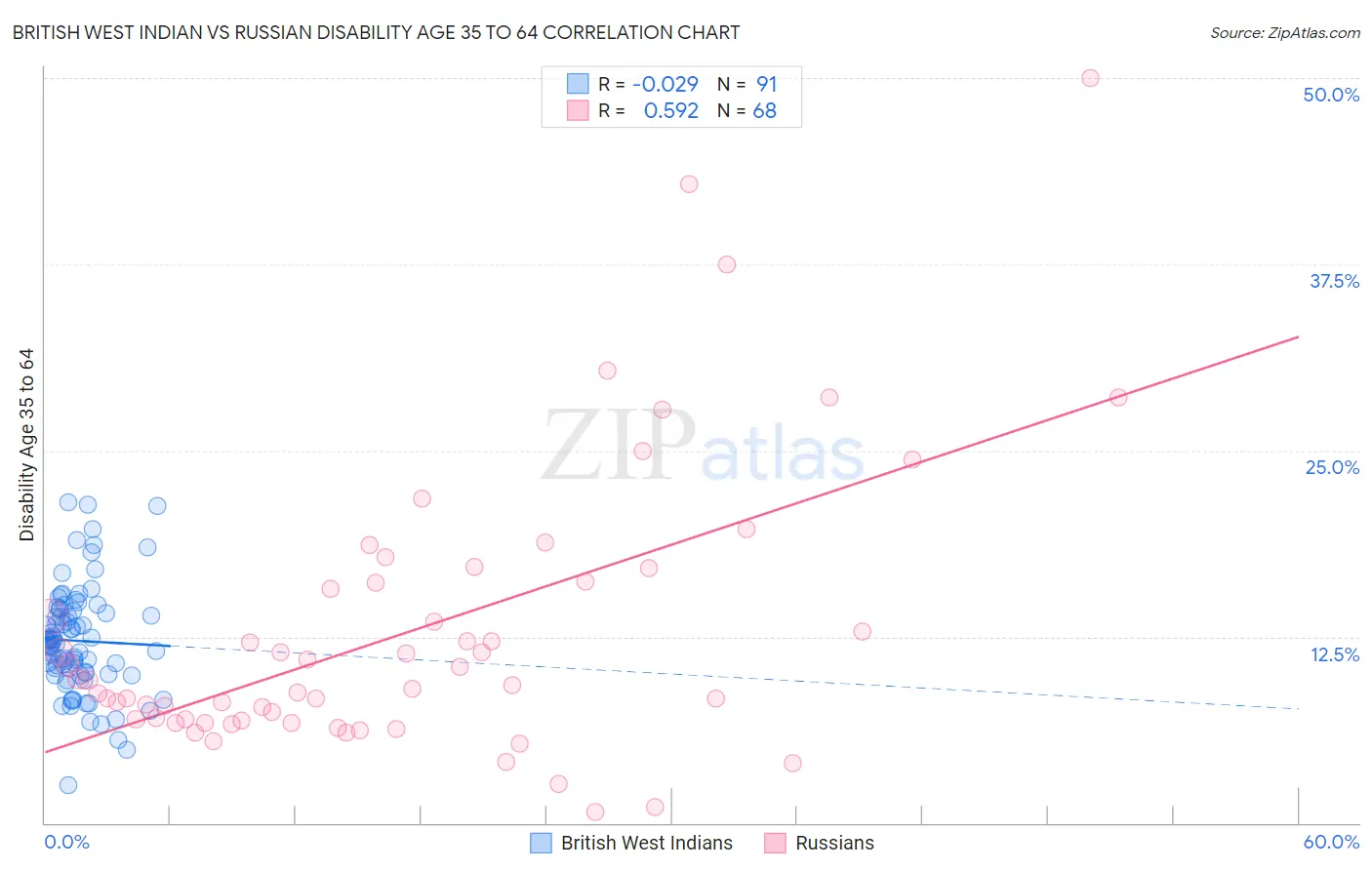 British West Indian vs Russian Disability Age 35 to 64