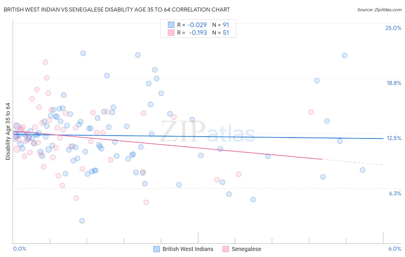 British West Indian vs Senegalese Disability Age 35 to 64