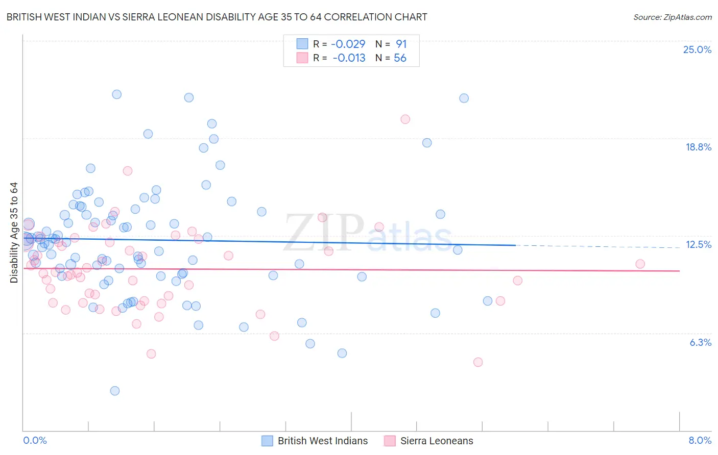 British West Indian vs Sierra Leonean Disability Age 35 to 64